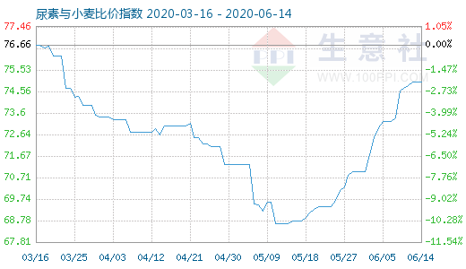 6月14日尿素与小麦比价指数图