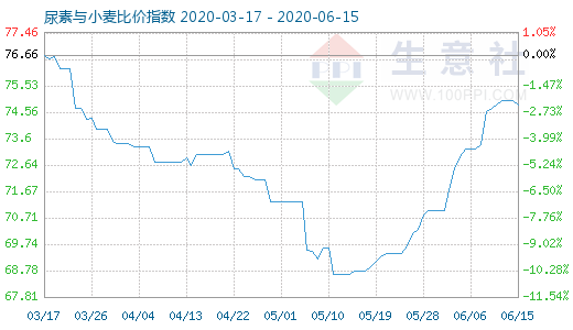 6月15日尿素与小麦比价指数图