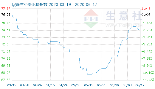 6月17日尿素与小麦比价指数图