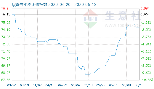 6月18日尿素与小麦比价指数图