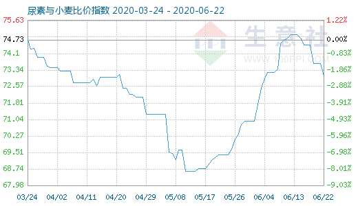 6月22日尿素与小麦比价指数图