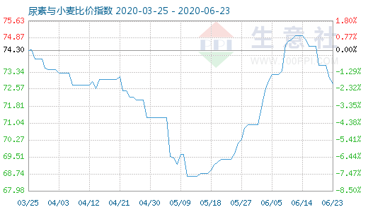 6月23日尿素与小麦比价指数图