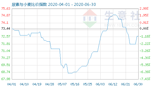 6月30日尿素与小麦比价指数图