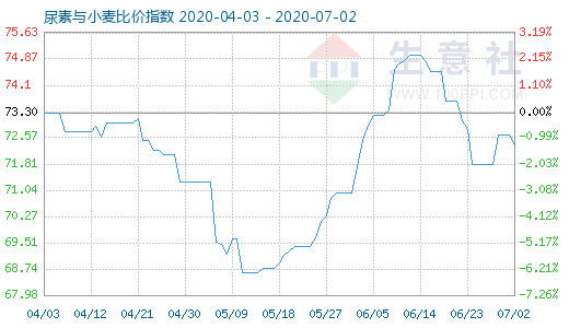 7月2日尿素与小麦比价指数图