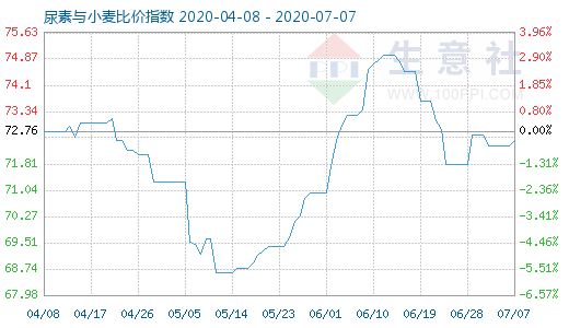 7月7日尿素与小麦比价指数图