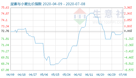 7月8日尿素与小麦比价指数图