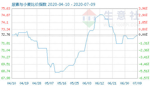 7月9日尿素与小麦比价指数图