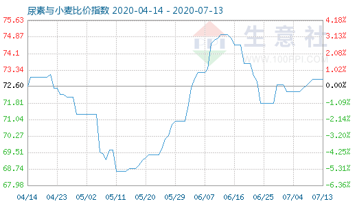 7月13日尿素与小麦比价指数图