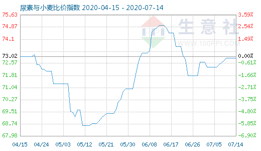 7月14日尿素与小麦比价指数图