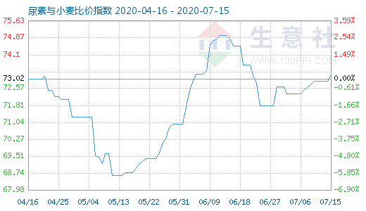 7月15日尿素与小麦比价指数图