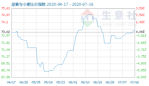 7月16日尿素与小麦比价指数图