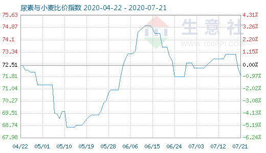 7月21日尿素与小麦比价指数图