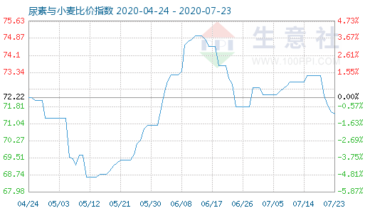 7月23日尿素与小麦比价指数图