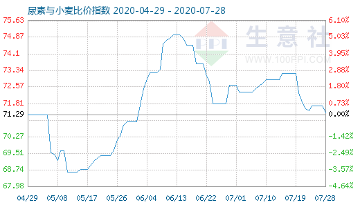 7月28日尿素与小麦比价指数图