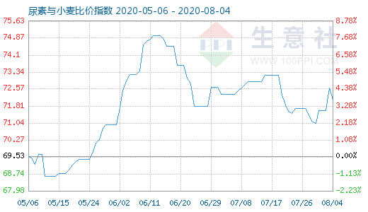 8月4日尿素与小麦比价指数图