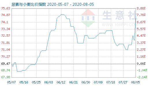 8月5日尿素与小麦比价指数图
