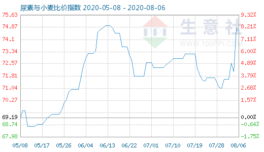 8月6日尿素与小麦比价指数图