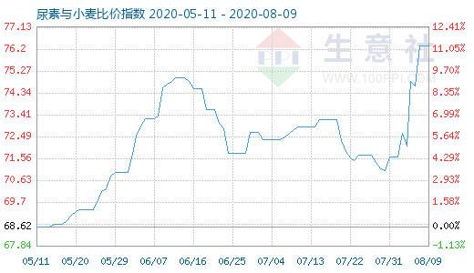8月9日尿素与小麦比价指数图