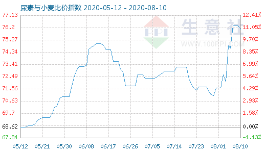 8月10日尿素与小麦比价指数图