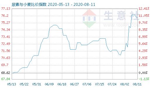 8月11日尿素与小麦比价指数图