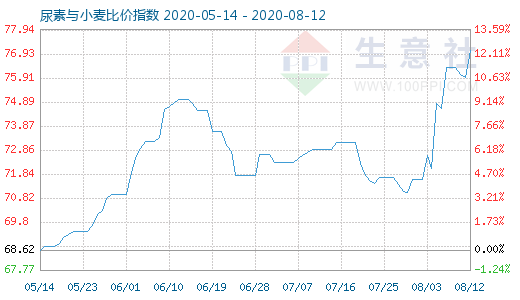 8月12日尿素与小麦比价指数图