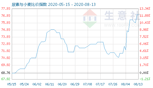 8月13日尿素与小麦比价指数图