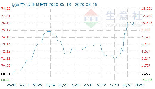 8月16日尿素与小麦比价指数图