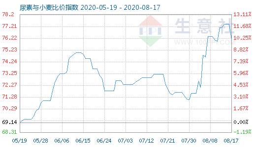 8月17日尿素与小麦比价指数图