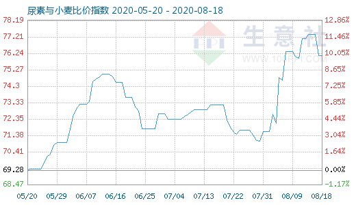8月18日尿素与小麦比价指数图