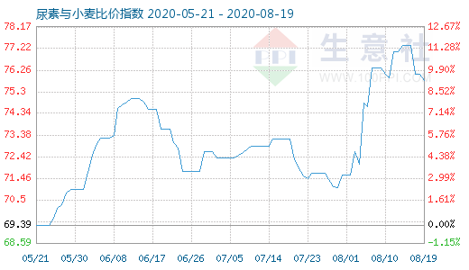 8月19日尿素与小麦比价指数图