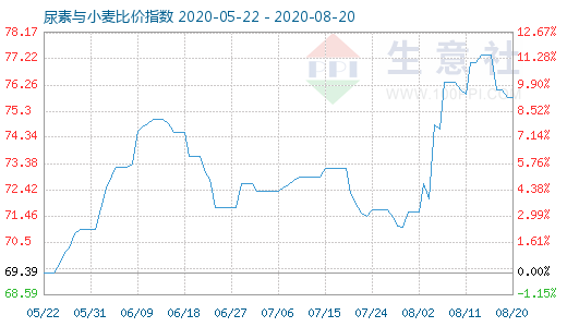 8月20日尿素与小麦比价指数图