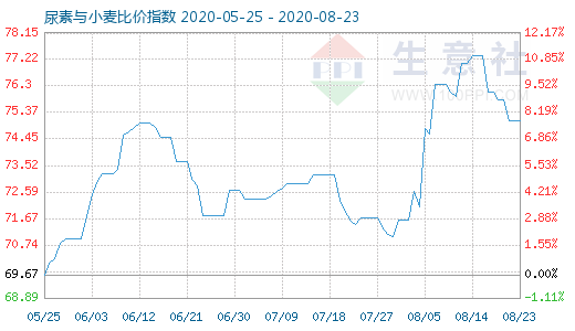 8月23日尿素与小麦比价指数图