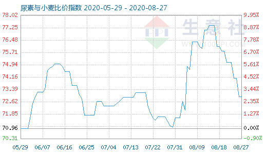 8月27日尿素与小麦比价指数图