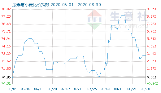 8月30日尿素与小麦比价指数图