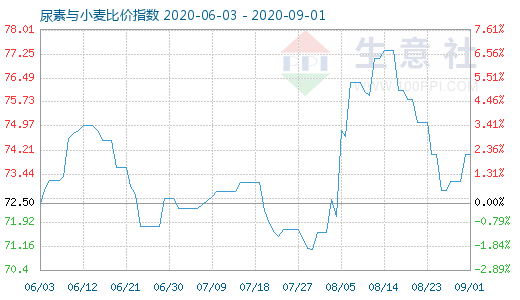 9月1日尿素与小麦比价指数图