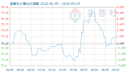 9月3日尿素与小麦比价指数图