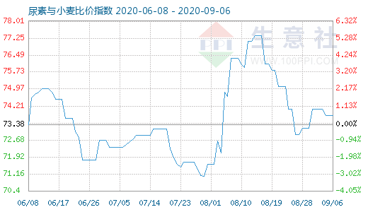 9月6日尿素与小麦比价指数图