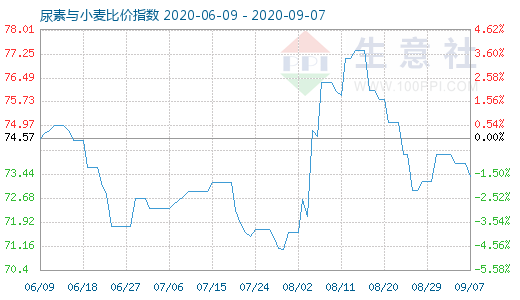 9月7日尿素与小麦比价指数图