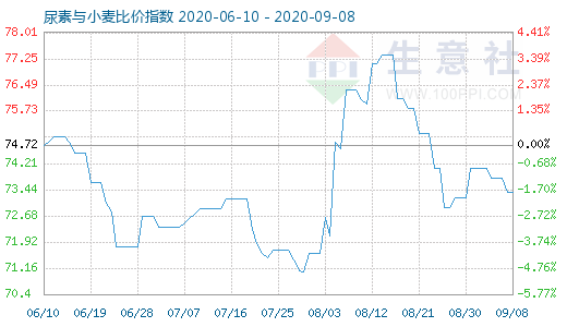 9月8日尿素与小麦比价指数图