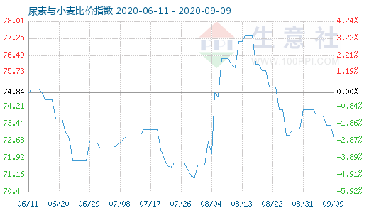 9月9日尿素与小麦比价指数图