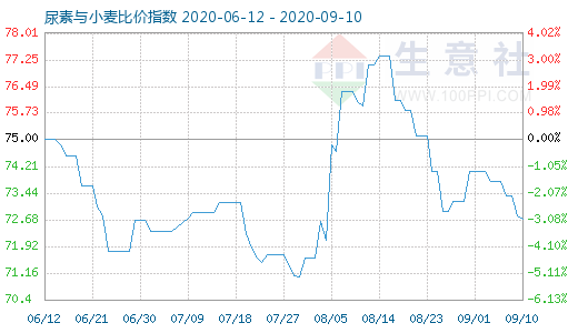 9月10日尿素与小麦比价指数图