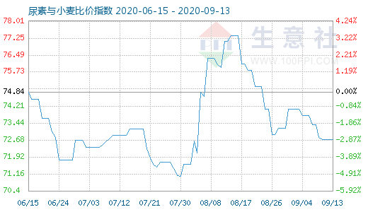 9月13日尿素与小麦比价指数图