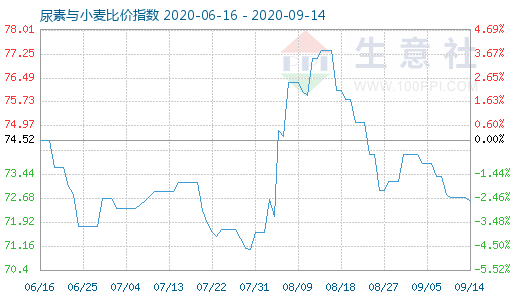 9月14日尿素与小麦比价指数图