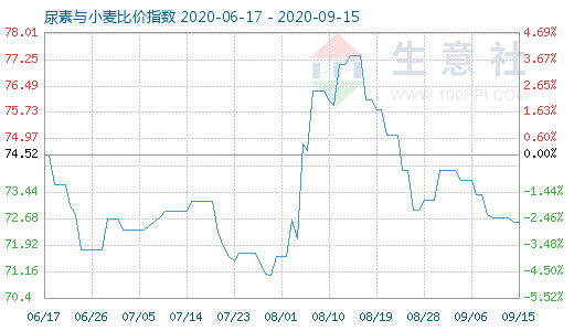 9月15日尿素与小麦比价指数图
