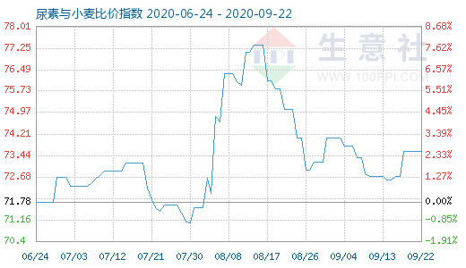 9月22日尿素与小麦比价指数图