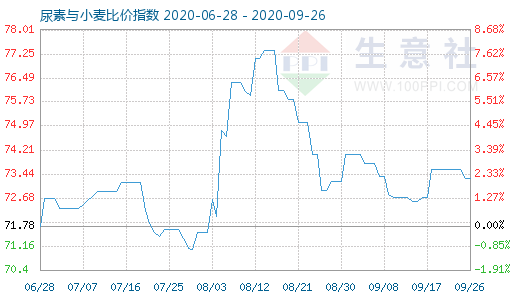9月26日尿素与小麦比价指数图