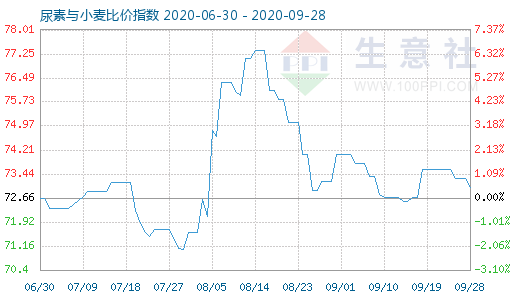 9月28日尿素与小麦比价指数图