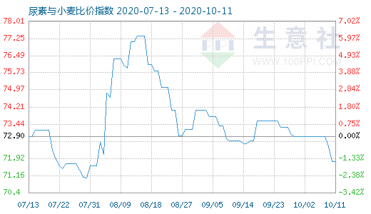 10月11日尿素与小麦比价指数图