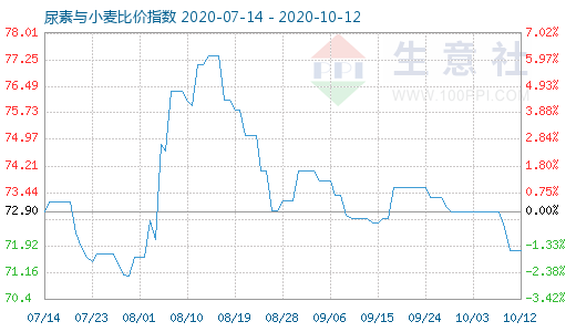 10月12日尿素与小麦比价指数图
