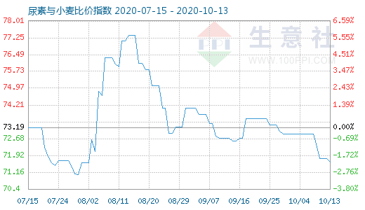 10月13日尿素与小麦比价指数图